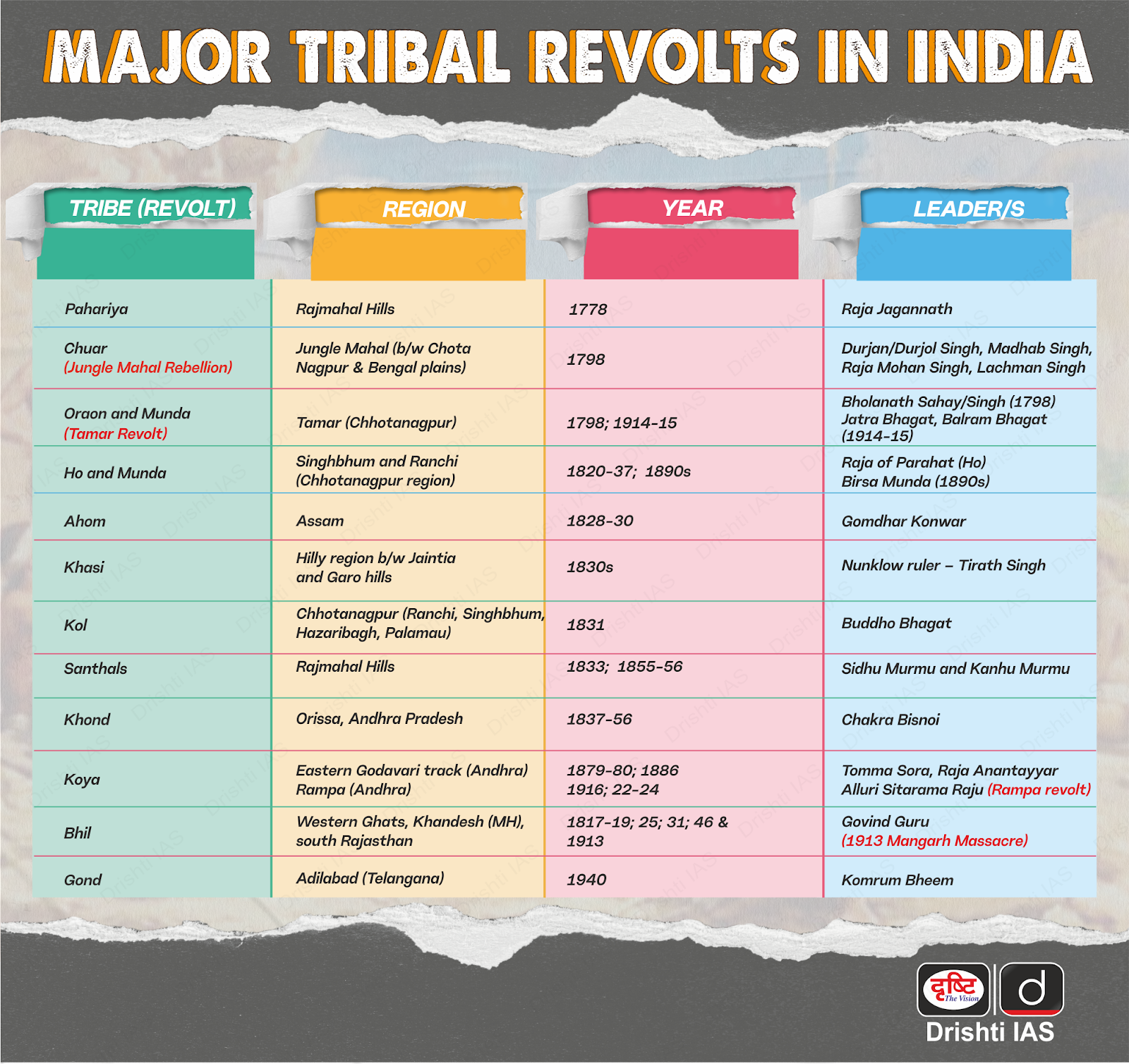 Major Tribal Revolts in India